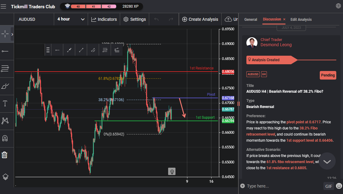 AUDUSD H4 | Bearish Reversal Off 38.2% Fibo