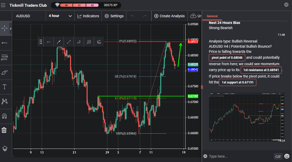 AUDUSD H4 | Potential Bullish Bounce?
