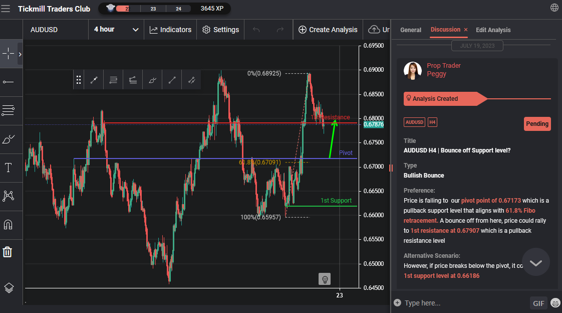 AUDUSD H4 | Bounce Off Support Level?