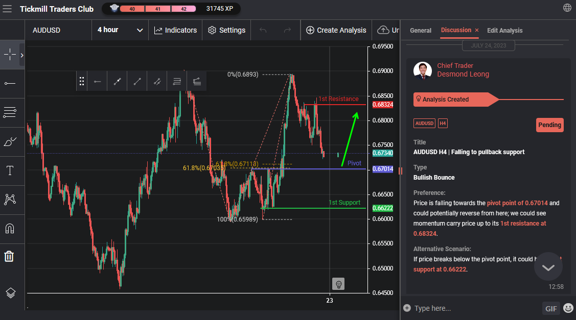 AUDUSD H4 | Falling to Pullback Support