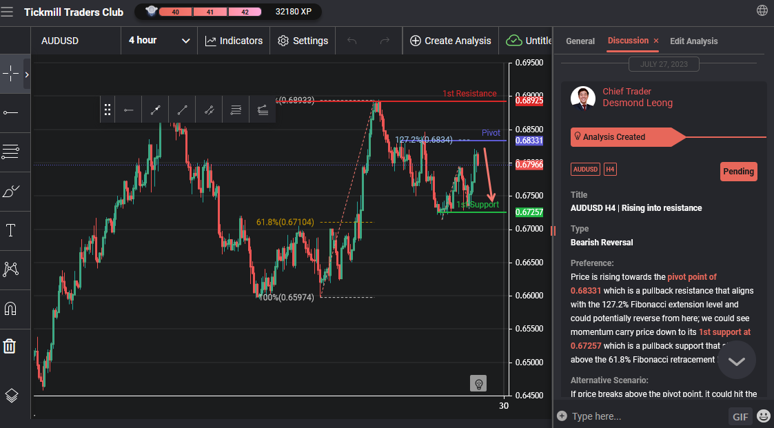 AUDUSD H4 | Rising Into Resistance