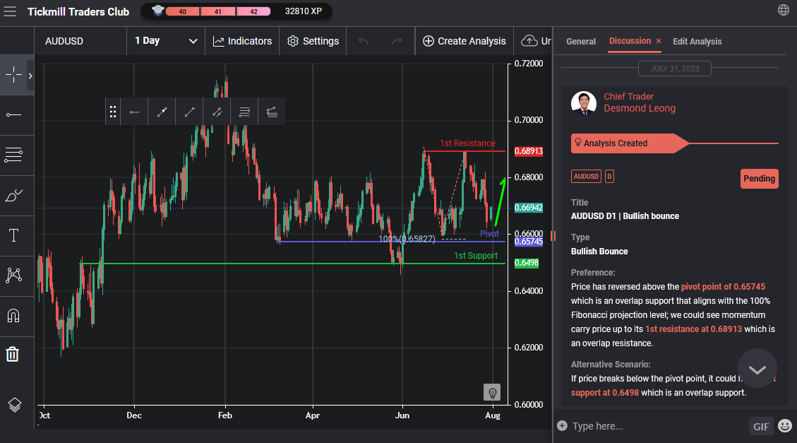 AUDUSD D1 | Bullish Bounce