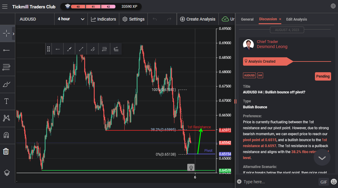 AUDUSD H4 | Bullish Bounce Off Pivot?