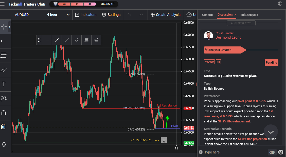 AUDUSD H4 | Bullish Reversal Off Pivot?