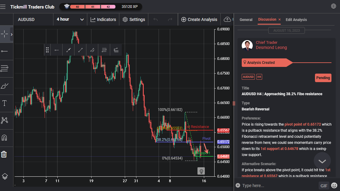 AUDUSD H4 | Approaching 38.2% Fibo Resistance