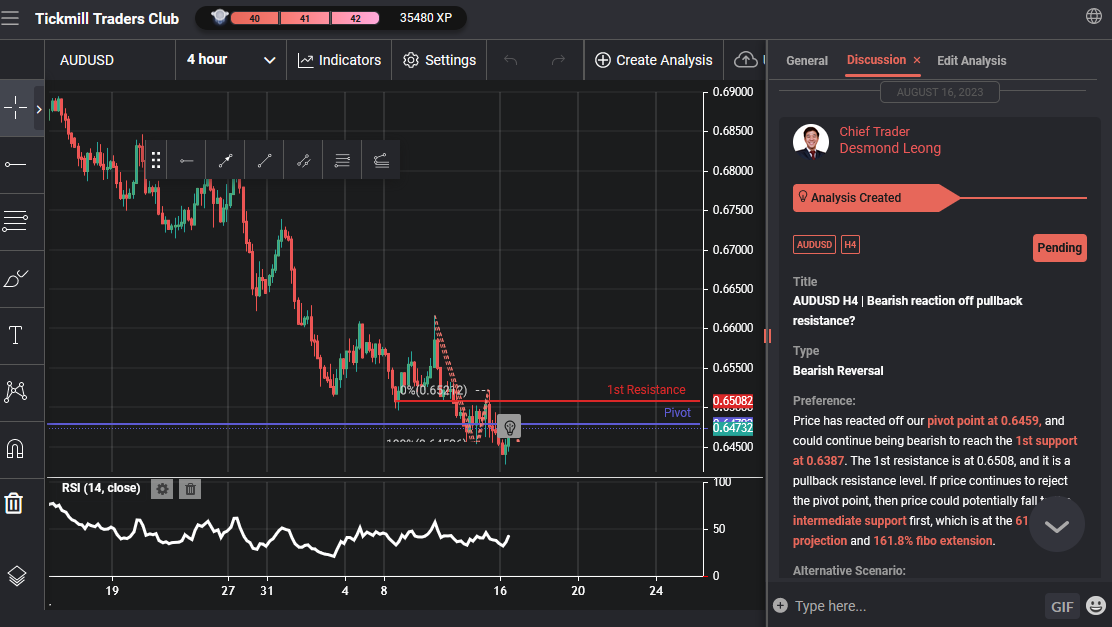 AUDUSD H4 | Bearish Reaction Off Pullback Resistance?