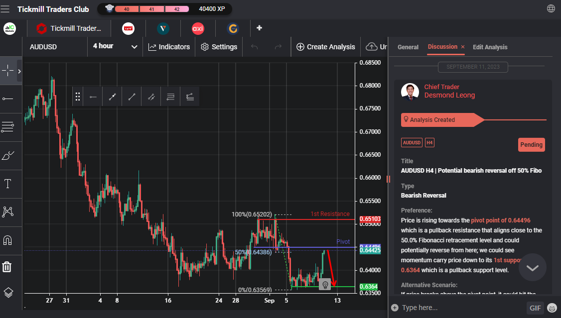 AUDUSD H4 | Potential Bearish Reversal Off 50% Fibo