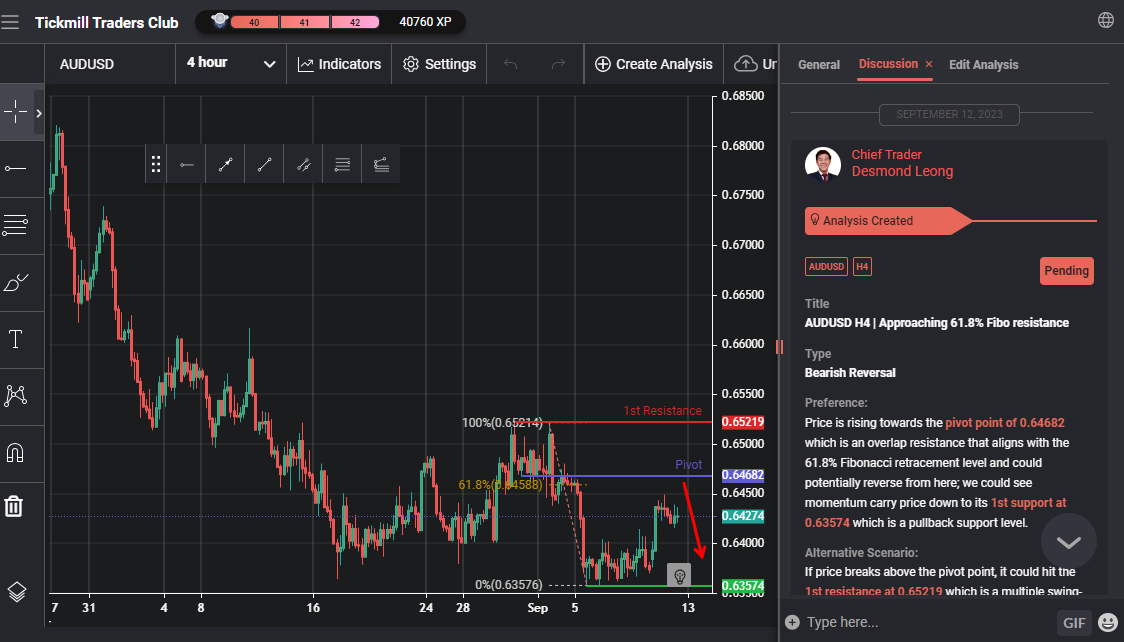 AUDUSD H4 | Approaching 61.8% Fibo Resistance