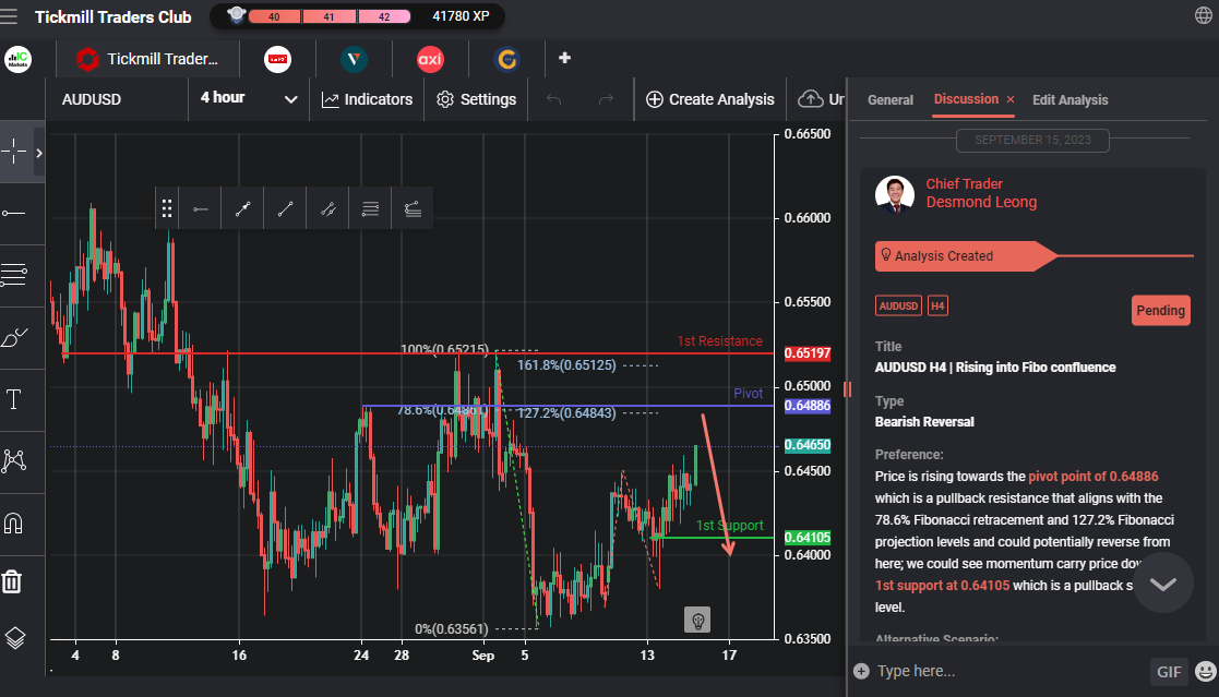 AUDUSD H4 | Rising Into Fibo Confluence