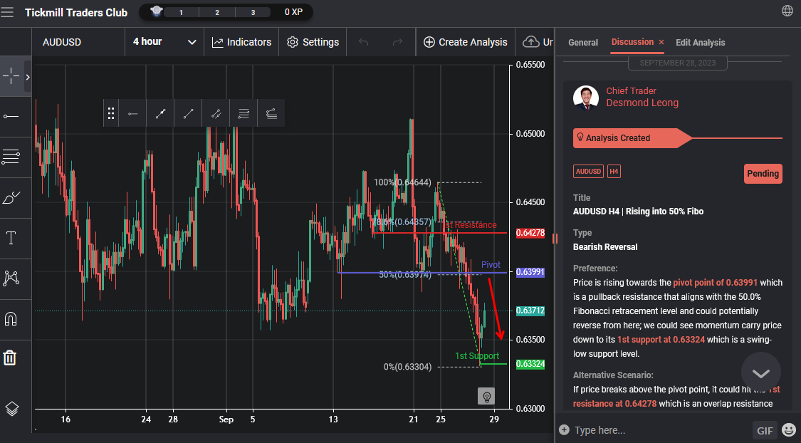 AUDUSD H4 | Rising Into 50% Fibo