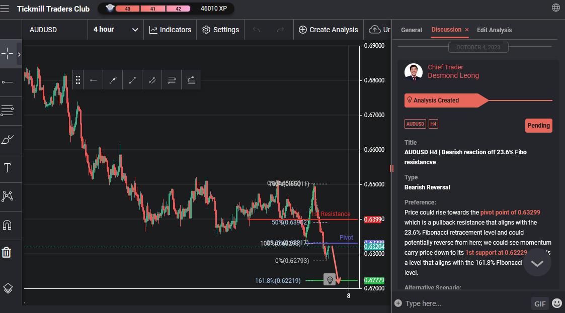 AUDUSD H4 | Bearish Reaction Off 23.6% Fibo Resistancve
