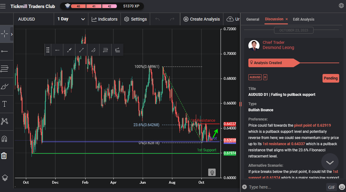AUDUSD D1 |  Falling to Pullback Support