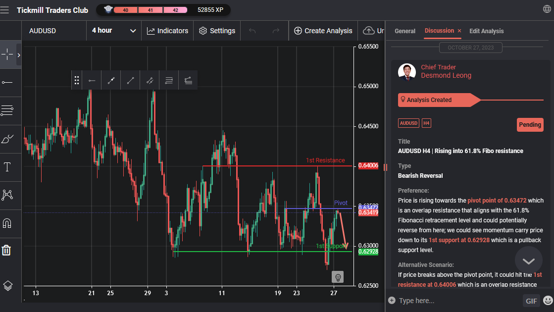 AUDUSD H4 | Rising Into 61.8% Fibo Resistance