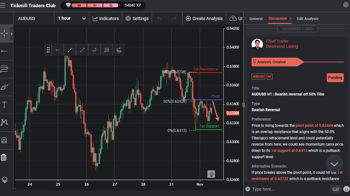 AUDUSD H1 |  Bearish Reversal Off 50% Fibo