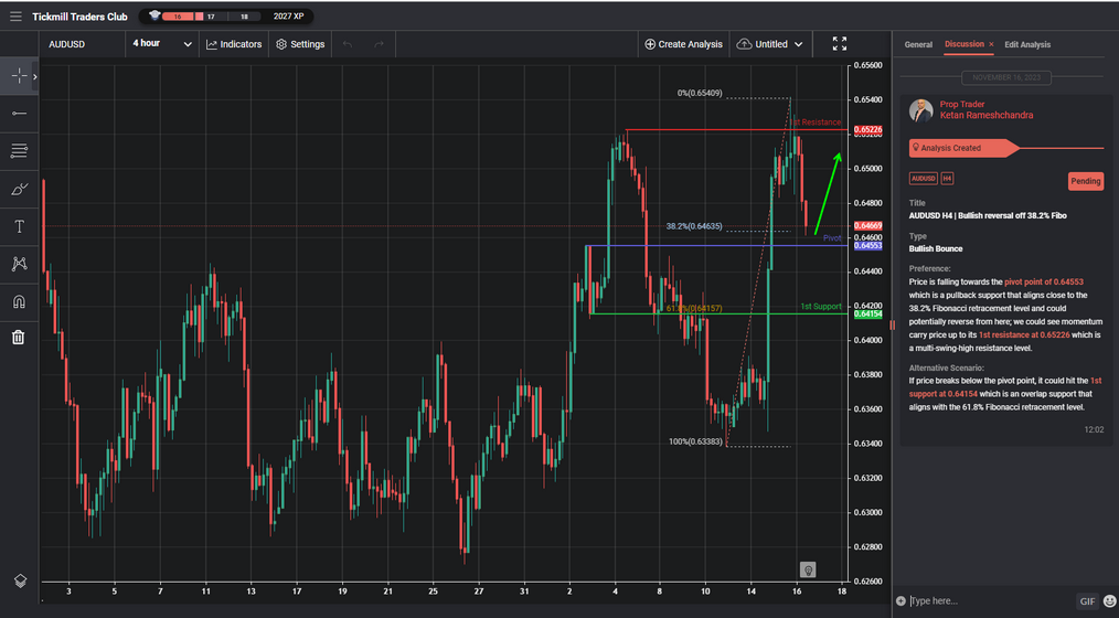 AUDUSD H4 | Bullish Reversal Off 38.2% Fibo