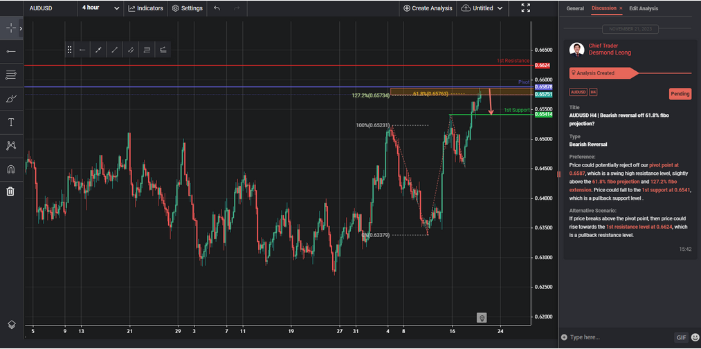 AUDUSD H4 | Bearish Reversal Off 61.8% Fibo Projection?
