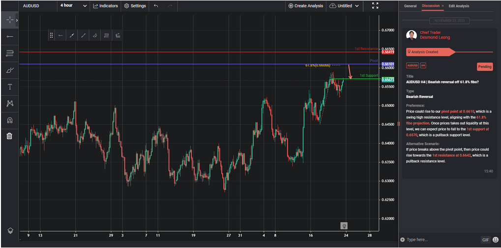 AUDUSD H4 | Bearish Reversal Off 61.8% Fibo?