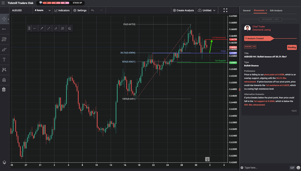AUDUSD H4 | Bullish Bounce Off 38.2% Fibo?