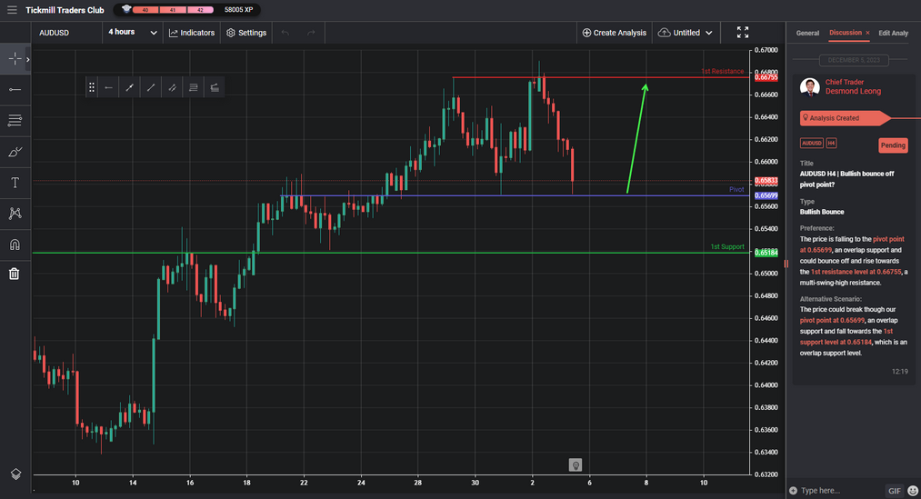 AUDUSD H4 | Bullish Bounce Off Pivot Point?