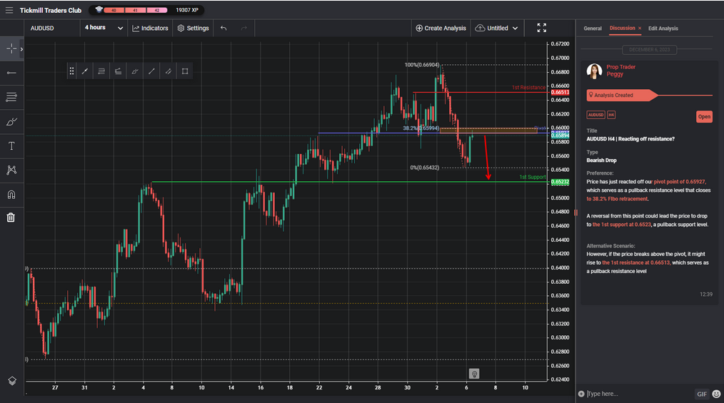 AUDUSD H4 | Reacting Off Resistance?