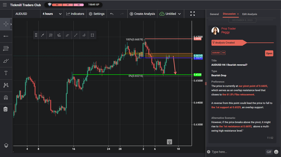 AUDUSD H4 I Bearish Reversal?