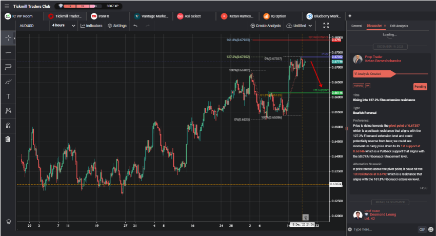 Rising Into 127.2% Fibo Extension Resistance