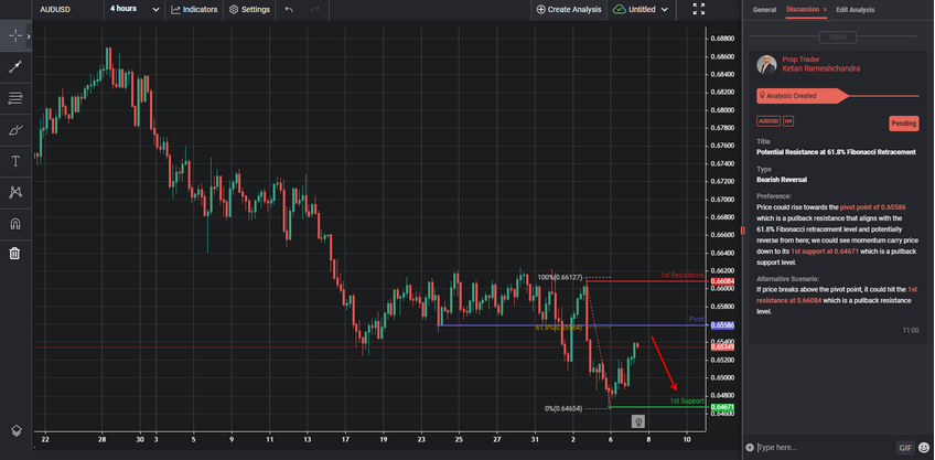 Potential Resistance at 61.8% Fibonacci Retracement