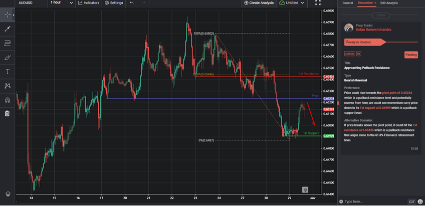 Approaching Pullback Resistance