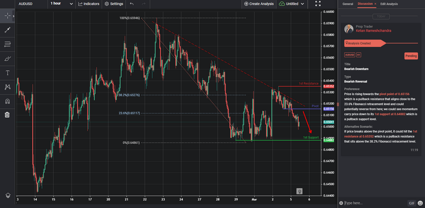 Bearish Downturn