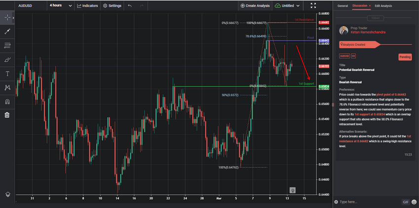 Potential Bearish Reversal
