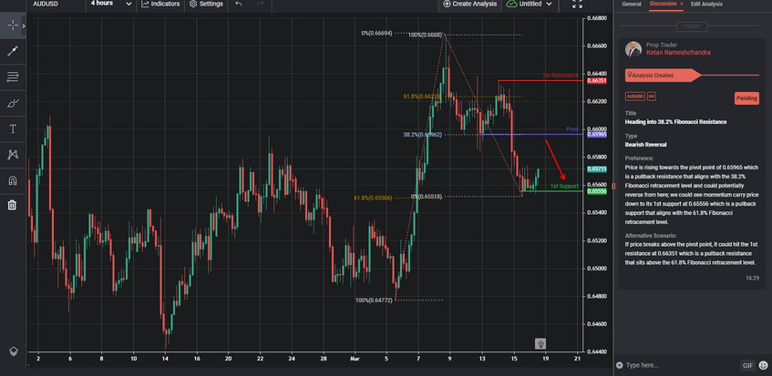 Heading Into 38.2% Fibonacci Resistance