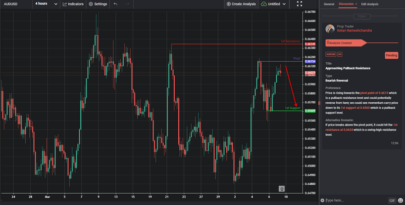 Approaching Pullback Resistance