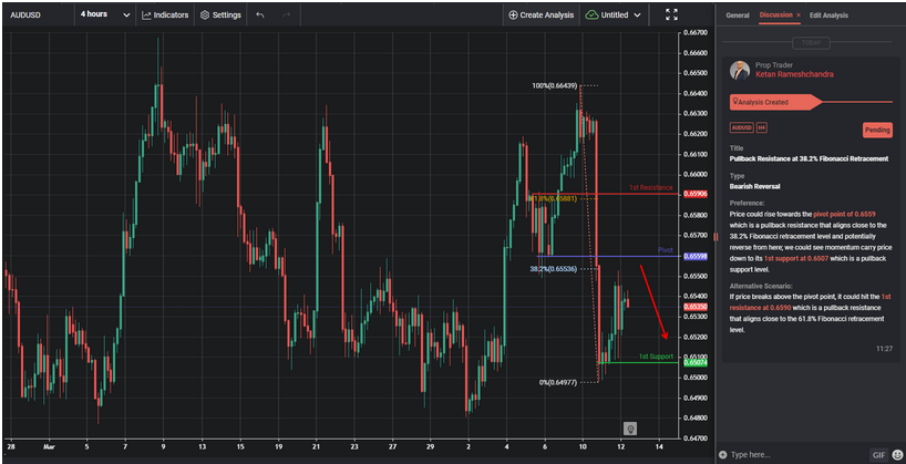 Pullback Resistance at 38.2% Fibonacci Retracement