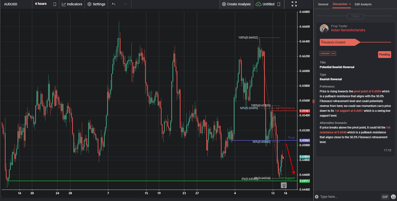 Potential Bearish Reversal