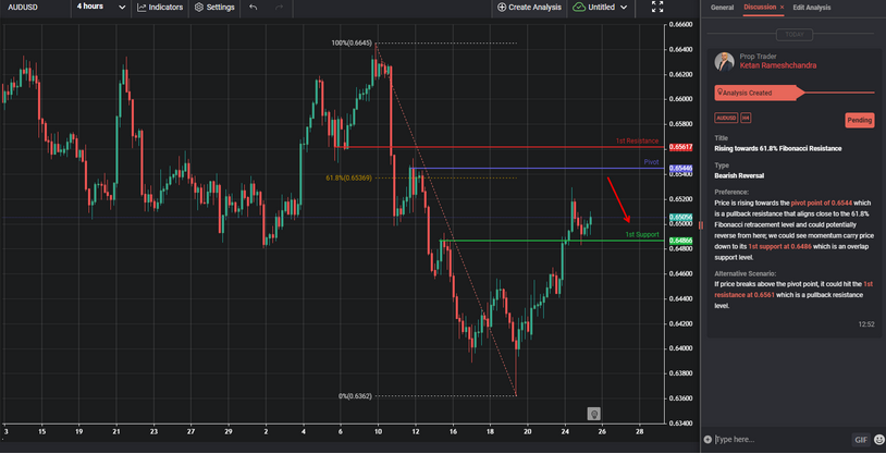Rising Towards 61.8% Fibonacci Resistance