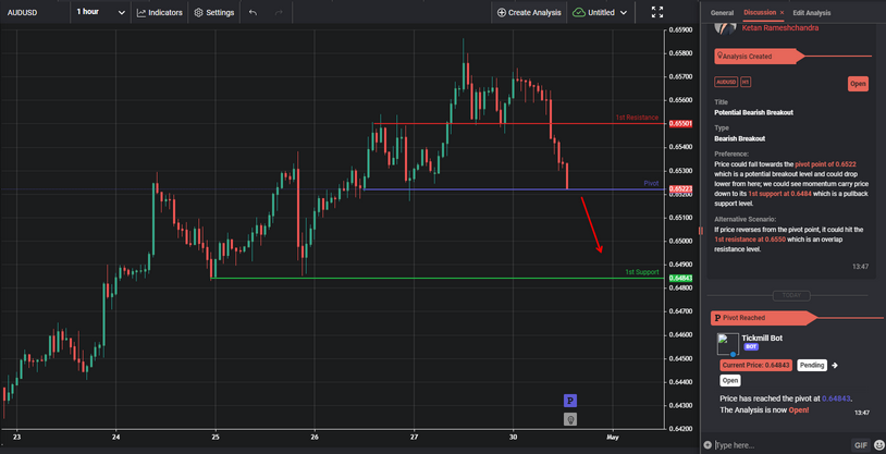 Potential Bearish Breakout