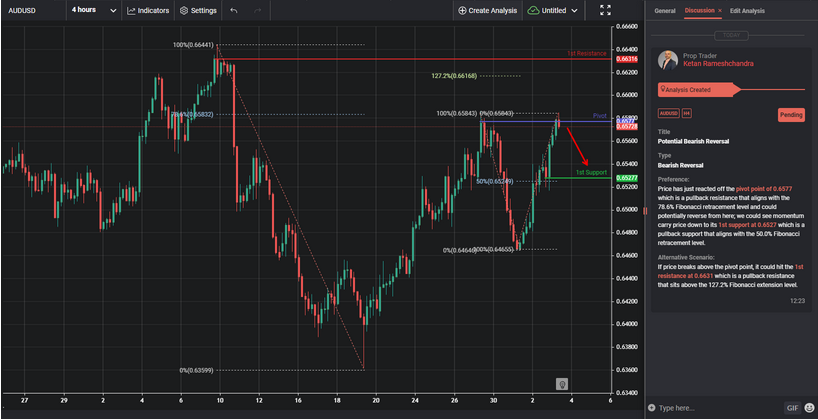 Potential Bearish Reversal