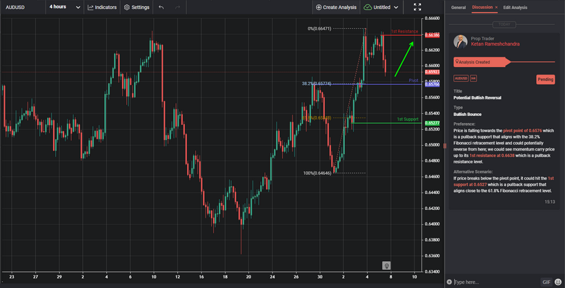 Potential Bullish Reversal