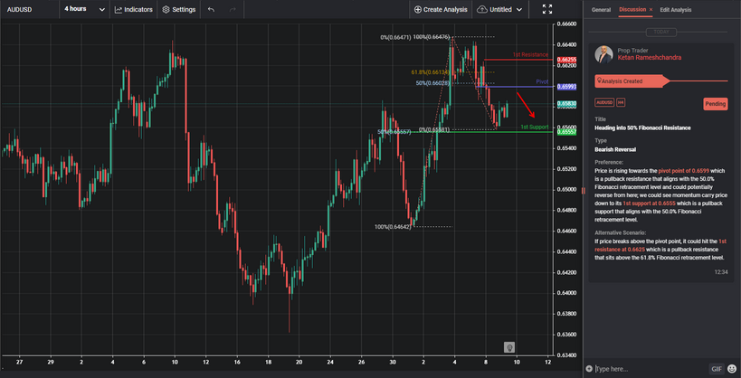 Heading Into 50% Fibonacci Resistance