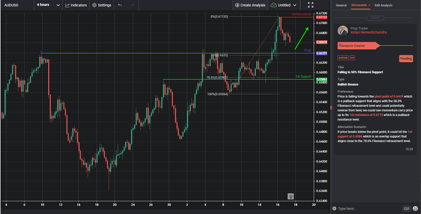 Falling to 50% Fibonacci Support