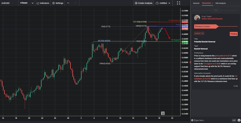 Potential Bearish Reversal