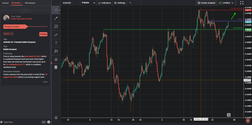 AUDUSD H4 | Potential Bullish Breakout