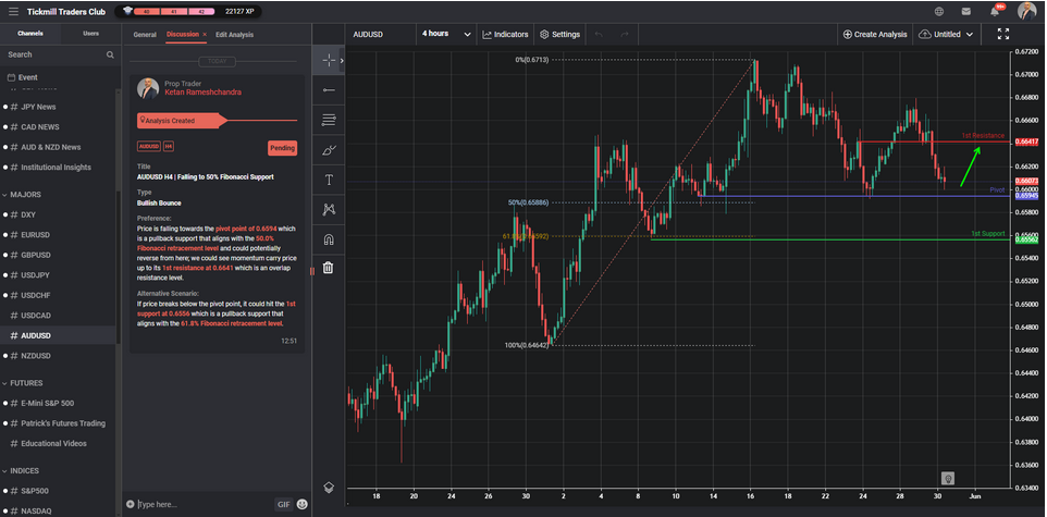 AUDUSD H4 | Falling to 50% Fibonacci Support