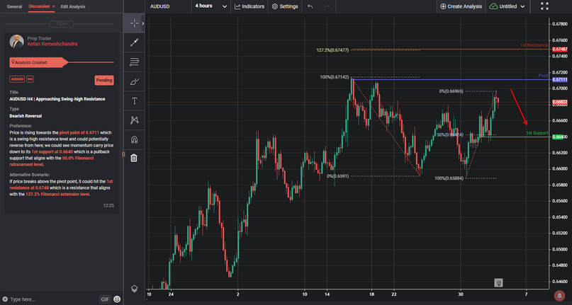 AUDUSD H4 | Approaching Swing-high Resistance