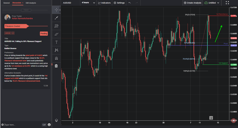 AUDUSD H4 | Falling to 50% Fibonacci Support