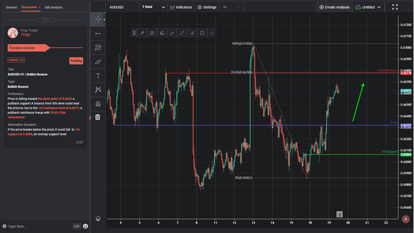 AUDUSD H1 | Bullish Bounce