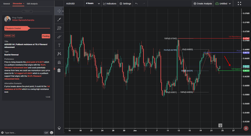 AUDUSD H4 | Pullback Resistance at 78.6 Fibonacci Retracement