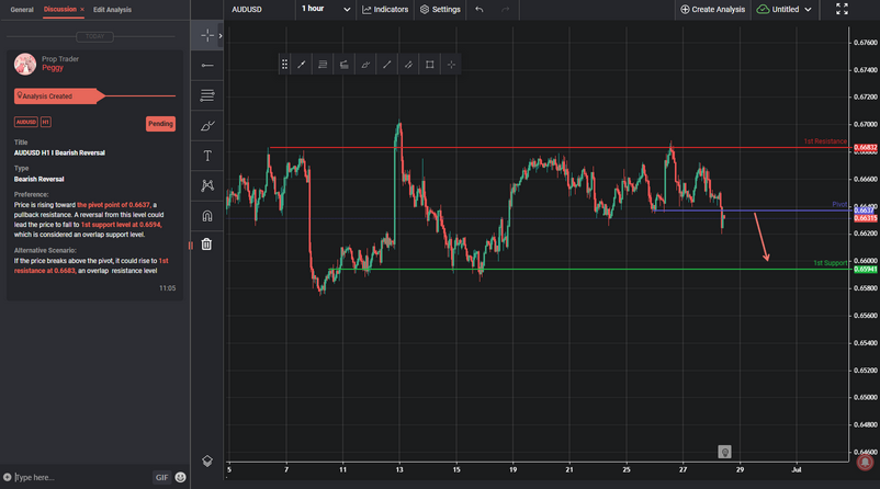 AUDUSD H1 I Bearish Reversal