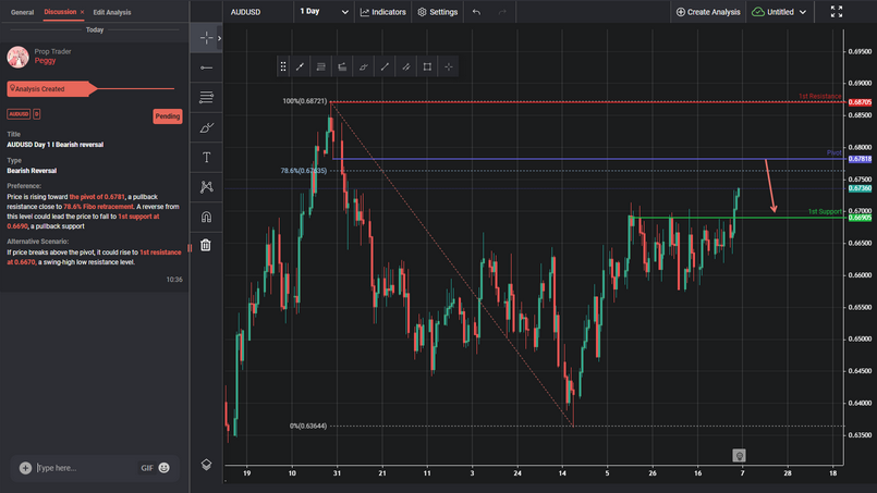 AUDUSD Day 1 I Bearish Reversal