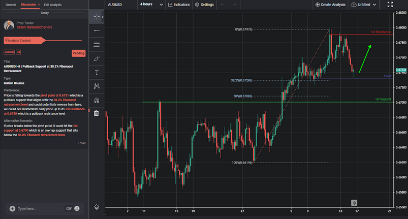 AUDUSD H4 | Pullback Support at 38.2% Fibonacci Retracement
